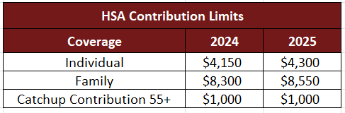 hsa limits